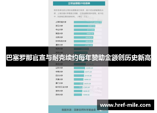巴塞罗那官宣与耐克续约每年赞助金额创历史新高